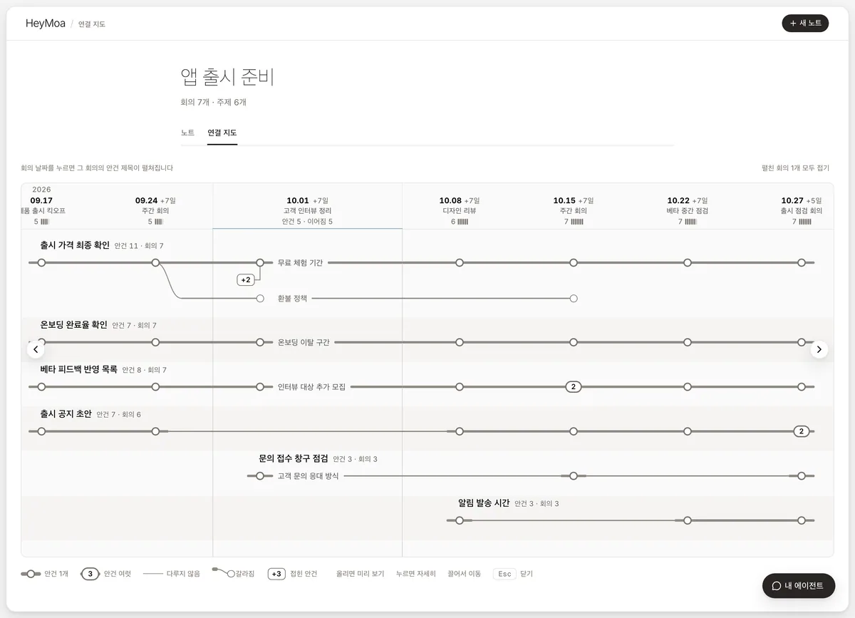 회의 날짜를 눌러 그 회의의 안건 제목이 펼쳐진 연결 지도