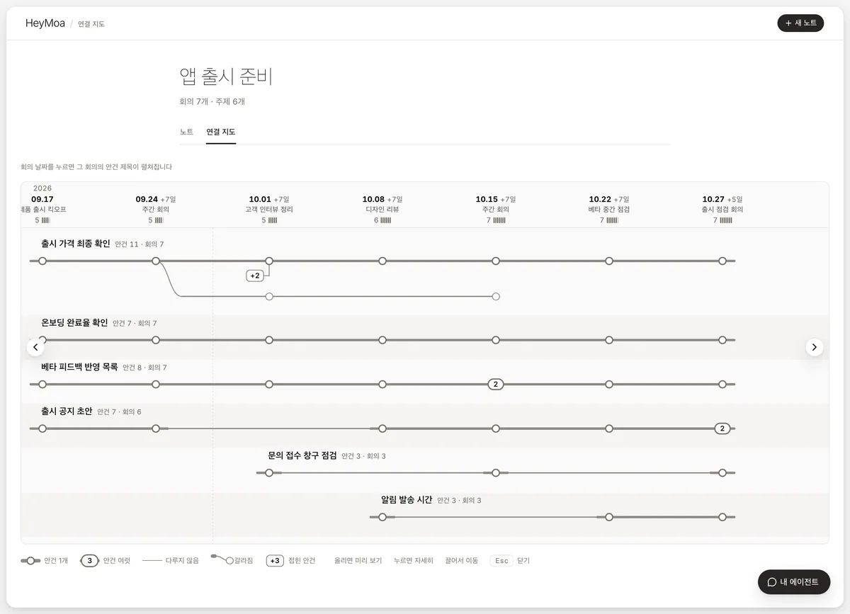 회의 날짜가 가로로, 주제가 세로로 놓인 연결 지도